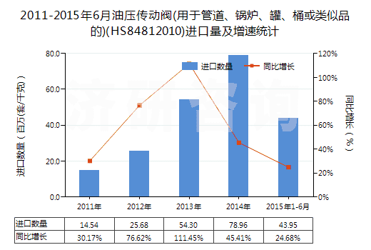 2011-2015年6月油壓傳動閥(用于管道、鍋爐、罐、桶或類似品的)(HS84812010)進(jìn)口量及增速統(tǒng)計